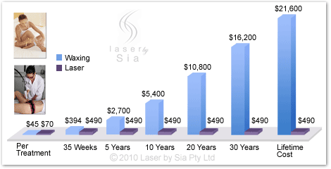 Cost Comparison And Review Of Hair Removal Products